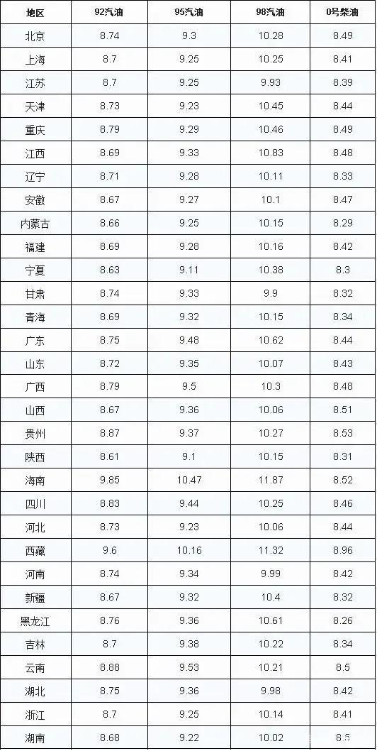 中石化柴油比汽油便宜五毛左右，就算柴油百公里10个，汽油百公