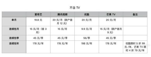 如何购买腾讯视频VIP最划算？这里有一份最全攻略