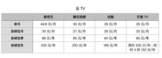 如何购买腾讯视频VIP最划算？这里有一份最全攻略