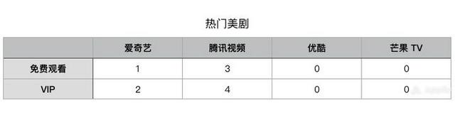 如何购买腾讯视频VIP最划算？这里有一份最全攻略