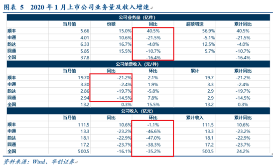 关于顺丰穿越火线_业务量_时效_同比增长的信息