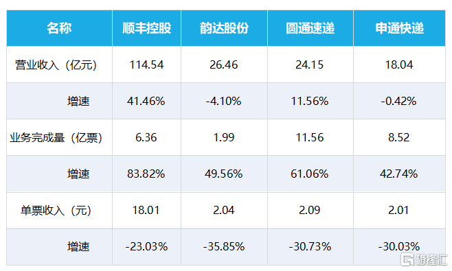 关于顺丰穿越火线_业务量_时效_同比增长的信息