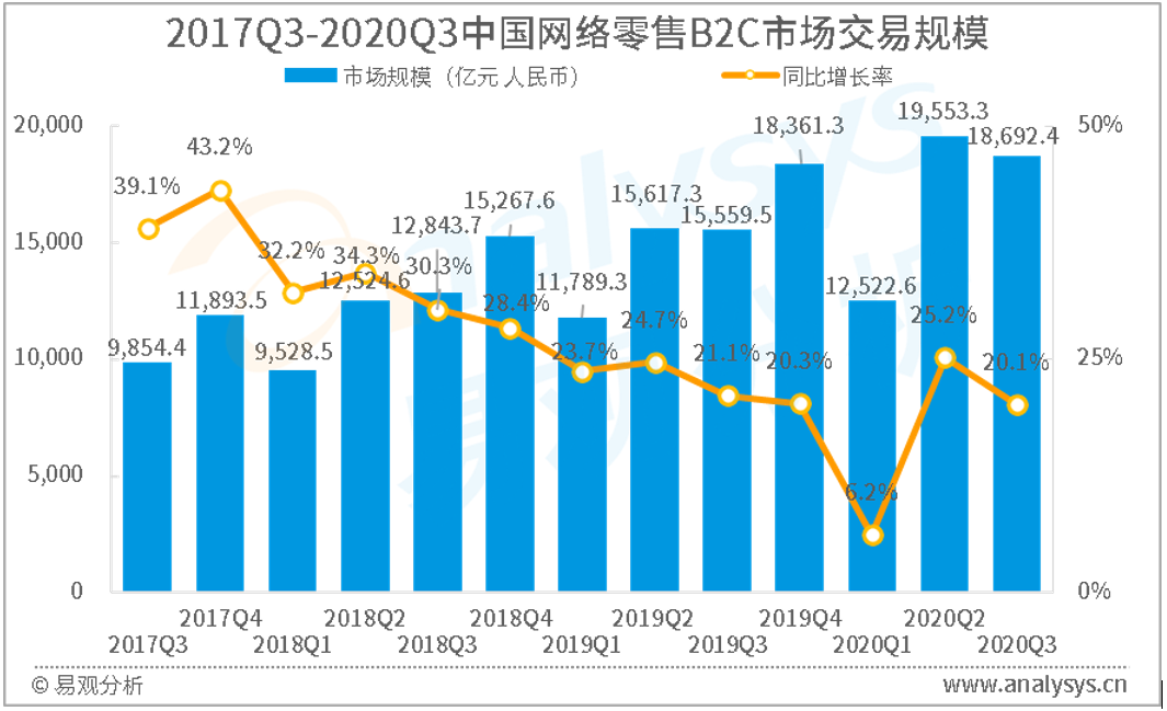 腾讯B2C平台_腾讯B2C_B2C平台的简单介绍