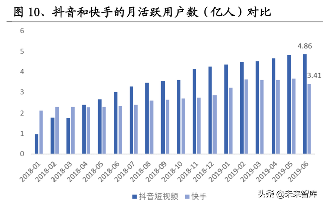 短视频熟了，但抖快还没有|互联网|直播|b站|快手_网易订阅