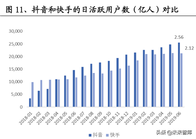 短视频熟了，但抖快还没有|互联网|直播|b站|快手_网易订阅