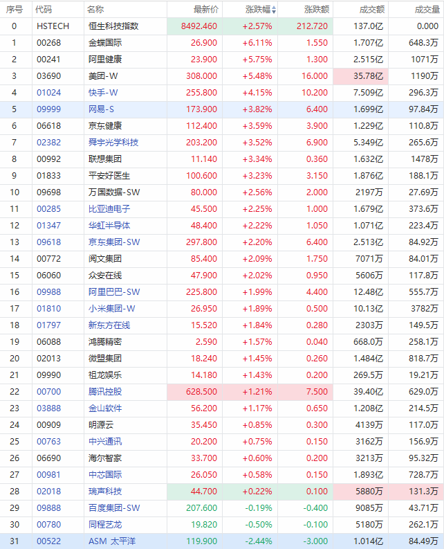 包含香港恒生指数开盘涨0.23％，快手涨0.56％_腾讯新闻的词条