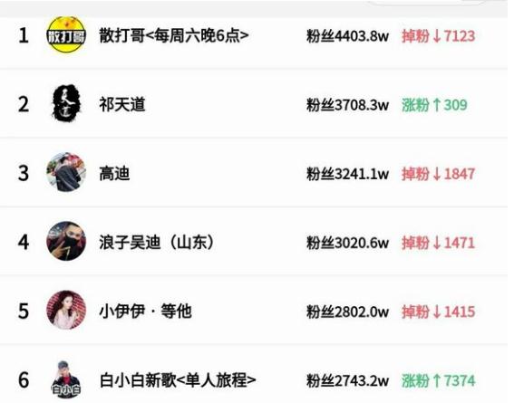 快手免费获得1500个粉丝（快手免费获得1500个粉丝多少钱）