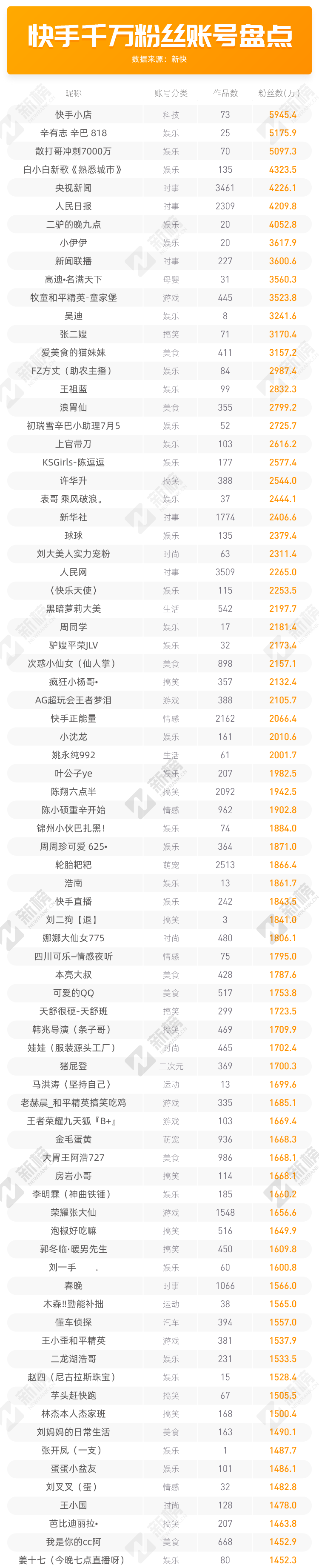 关于快手4元200粉的信息