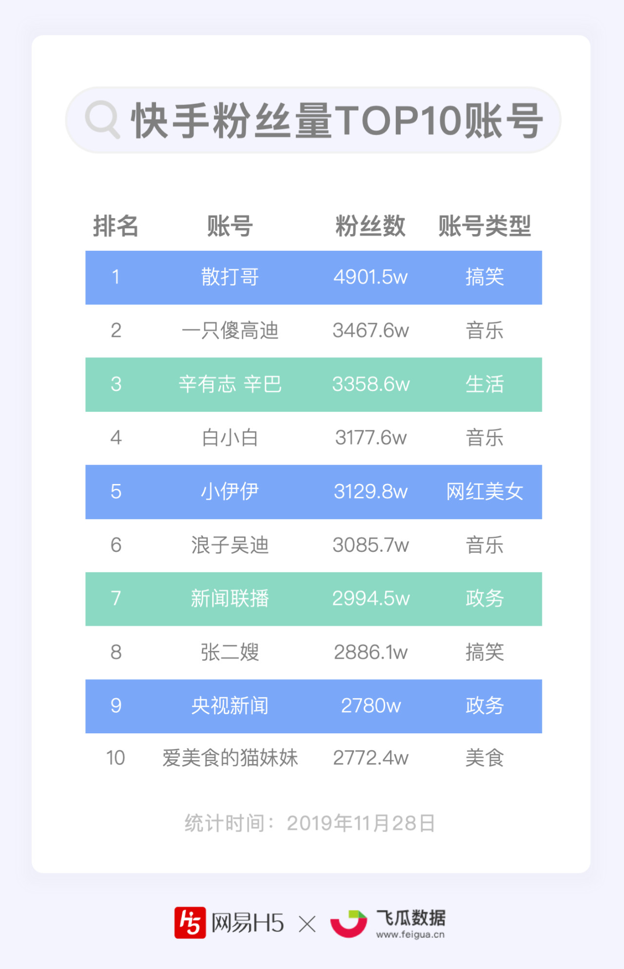 2万快手粉丝号30元（快手粉丝达到2万有什么好处）