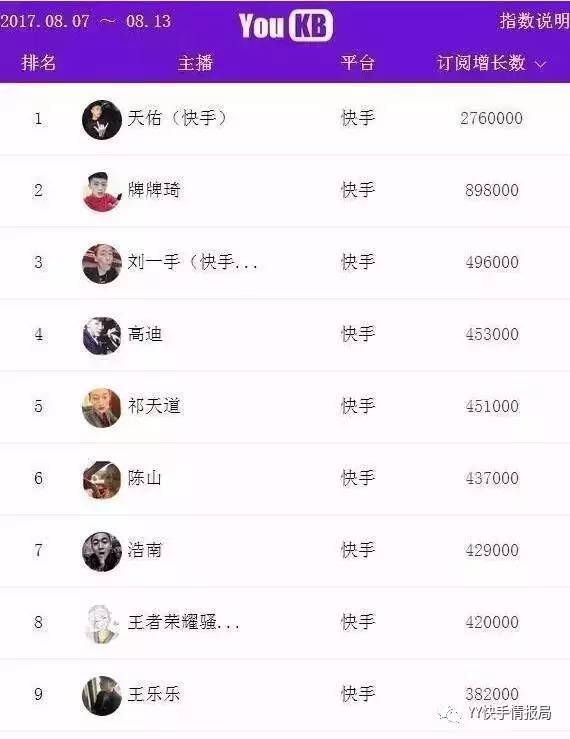 快手真人粉丝业务最低（快手真人粉丝 100 5元 1000 30元）