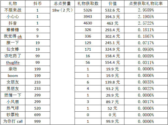 抖音免费送赞一百个（抖音免费送鸡蛋活动是否骗人）