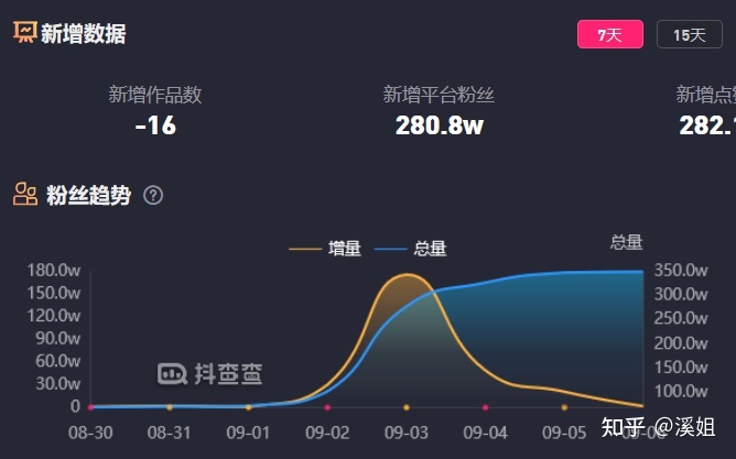 关于刷抖音粉丝一元1000的信息