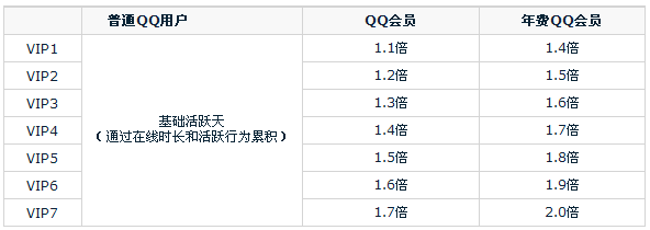 qq刷等级（刷等级不封号技巧）