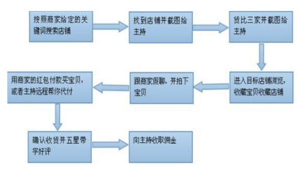 代刷社区网（社区代刷货源）