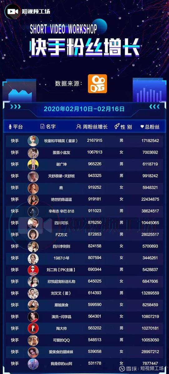 涨粉丝1元1000个粉丝快手_涨粉丝1元1000个粉丝快手能赚多少