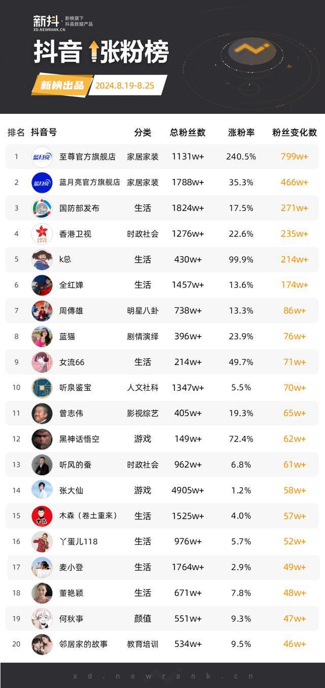 抖音1元1000粉丝_抖音11000粉丝显示是12万吗