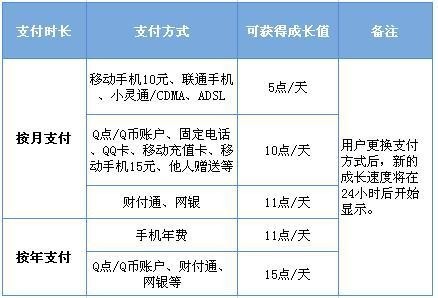 代网刷qq成长值_刷成长值网站2020